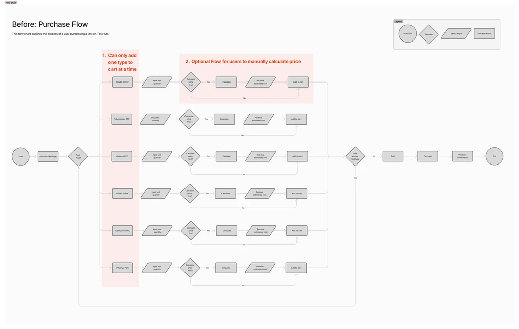 Existing user flow