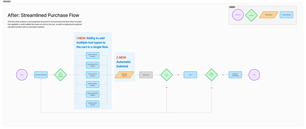 Proposed user flow